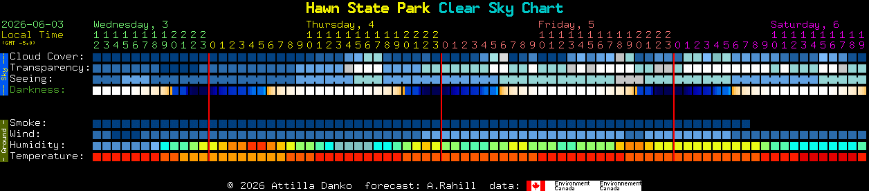 Current forecast for Hawn State Park Clear Sky Chart