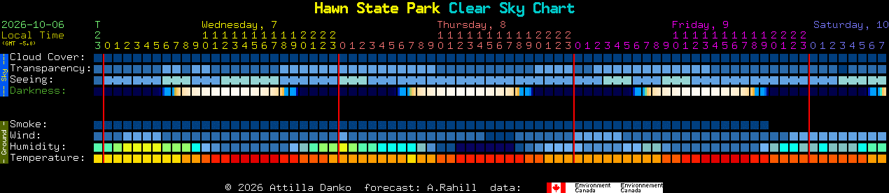 Current forecast for Hawn State Park Clear Sky Chart