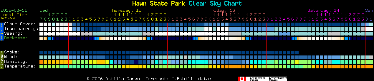 Current forecast for Hawn State Park Clear Sky Chart