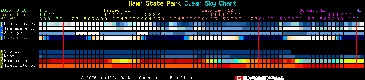 Current forecast for Hawn State Park Clear Sky Chart