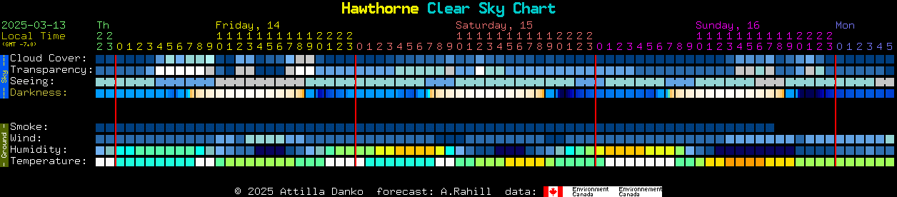 Current forecast for Hawthorne Clear Sky Chart