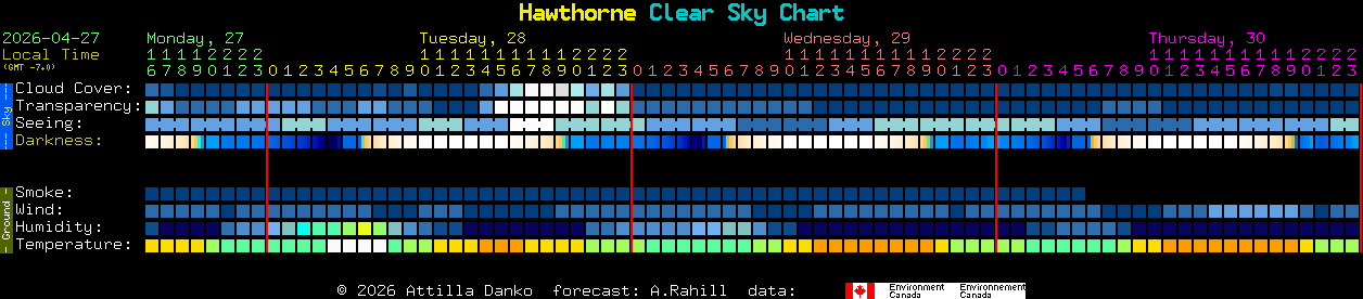 Current forecast for Hawthorne Clear Sky Chart