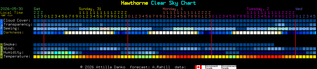 Current forecast for Hawthorne Clear Sky Chart