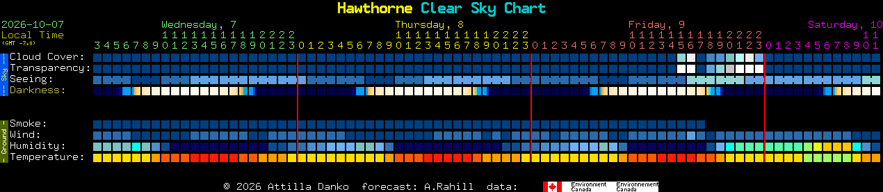Current forecast for Hawthorne Clear Sky Chart