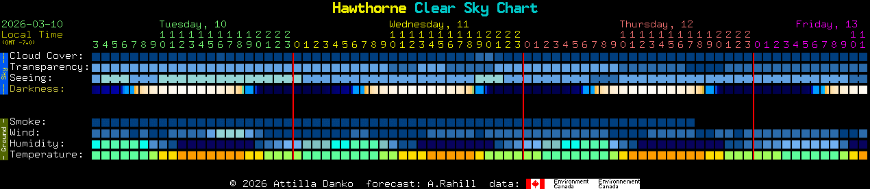 Current forecast for Hawthorne Clear Sky Chart