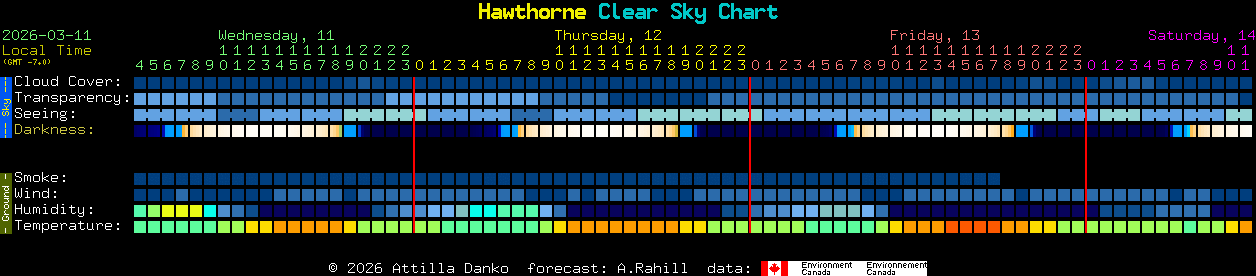Current forecast for Hawthorne Clear Sky Chart