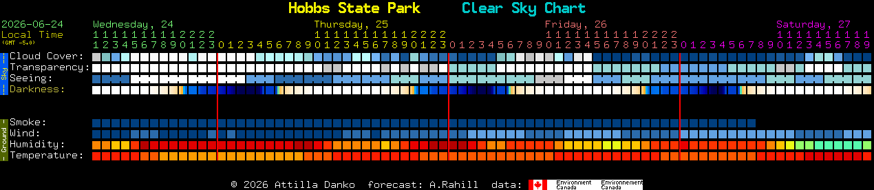 Current forecast for Hobbs State Park Clear Sky Chart