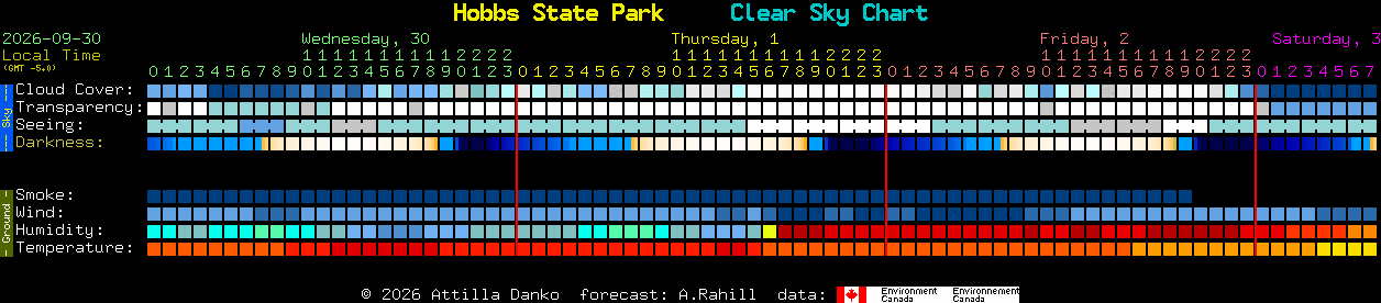 Current forecast for Hobbs State Park Clear Sky Chart