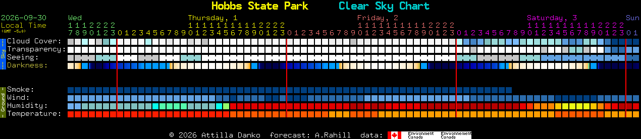 Current forecast for Hobbs State Park Clear Sky Chart