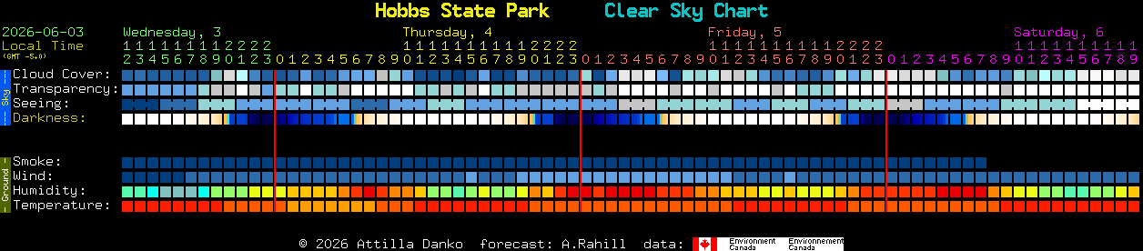 Current forecast for Hobbs State Park Clear Sky Chart
