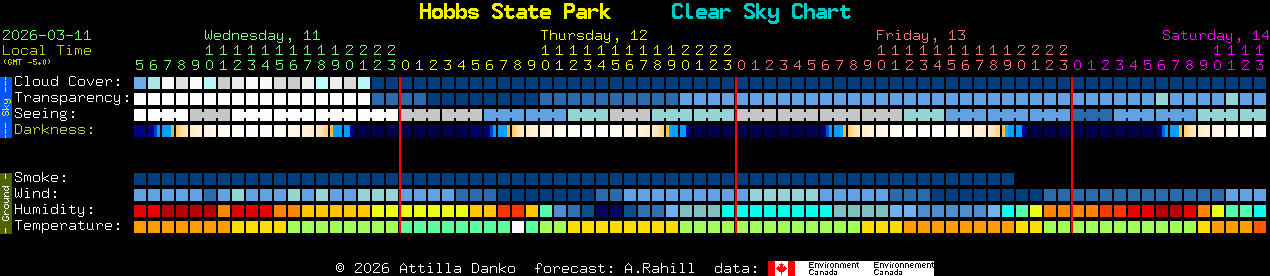 Current forecast for Hobbs State Park Clear Sky Chart