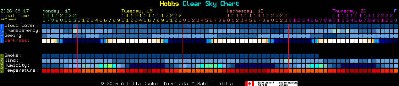 Current forecast for Hobbs Clear Sky Chart