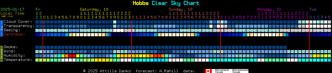 Current forecast for Hobbs Clear Sky Chart