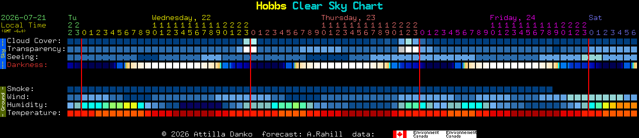 Current forecast for Hobbs Clear Sky Chart