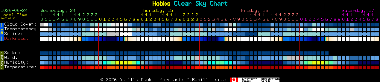 Current forecast for Hobbs Clear Sky Chart