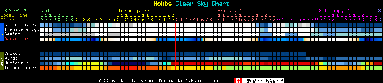 Current forecast for Hobbs Clear Sky Chart
