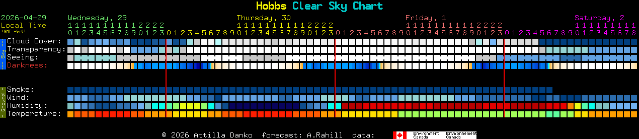 Current forecast for Hobbs Clear Sky Chart