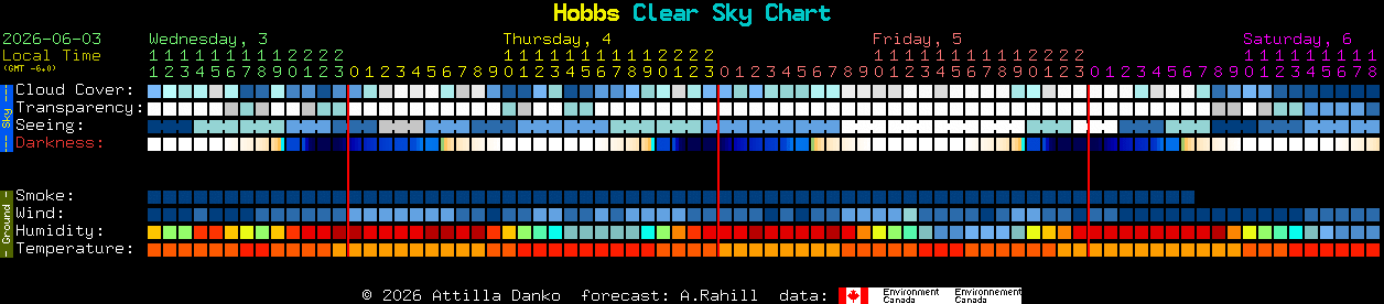 Current forecast for Hobbs Clear Sky Chart