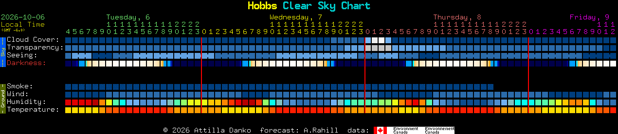 Current forecast for Hobbs Clear Sky Chart