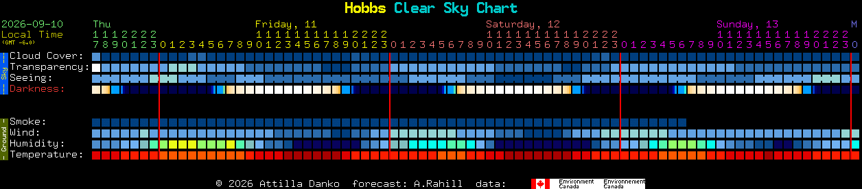 Current forecast for Hobbs Clear Sky Chart