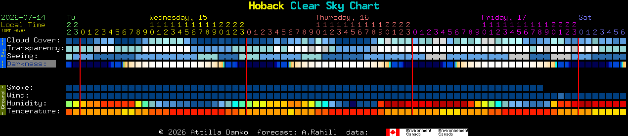 Current forecast for Hoback Clear Sky Chart