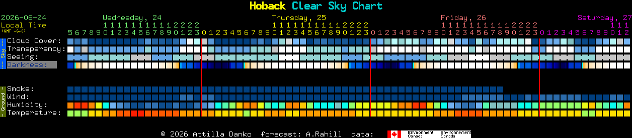 Current forecast for Hoback Clear Sky Chart
