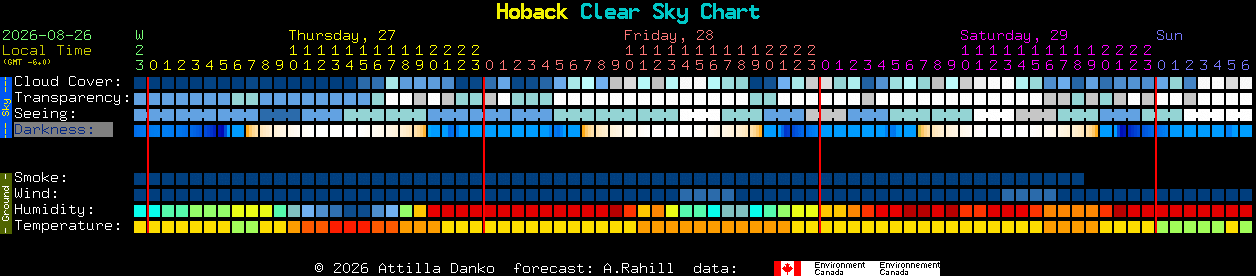 Current forecast for Hoback Clear Sky Chart