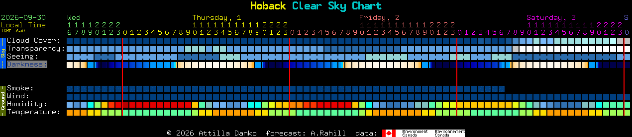 Current forecast for Hoback Clear Sky Chart