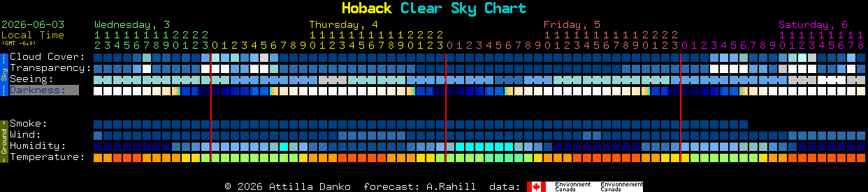 Current forecast for Hoback Clear Sky Chart