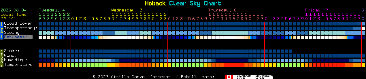 Current forecast for Hoback Clear Sky Chart
