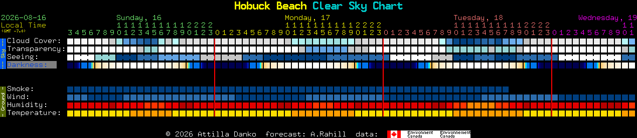 Current forecast for Hobuck Beach Clear Sky Chart
