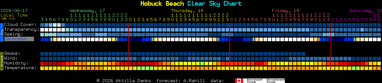 Current forecast for Hobuck Beach Clear Sky Chart