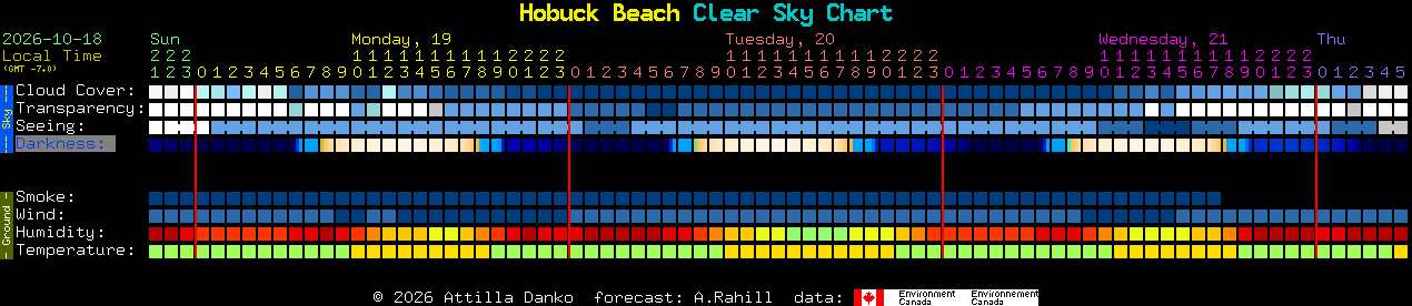 Current forecast for Hobuck Beach Clear Sky Chart