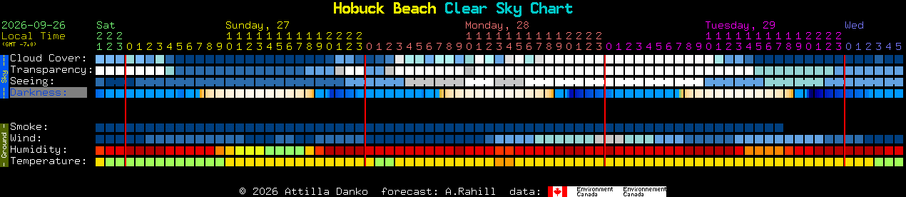 Current forecast for Hobuck Beach Clear Sky Chart