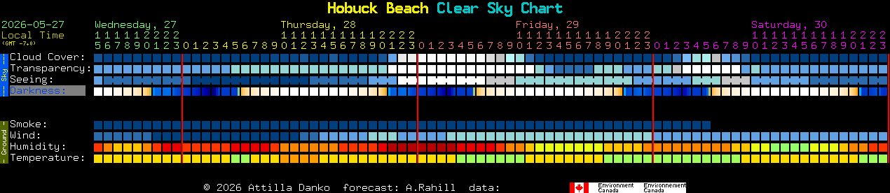 Current forecast for Hobuck Beach Clear Sky Chart
