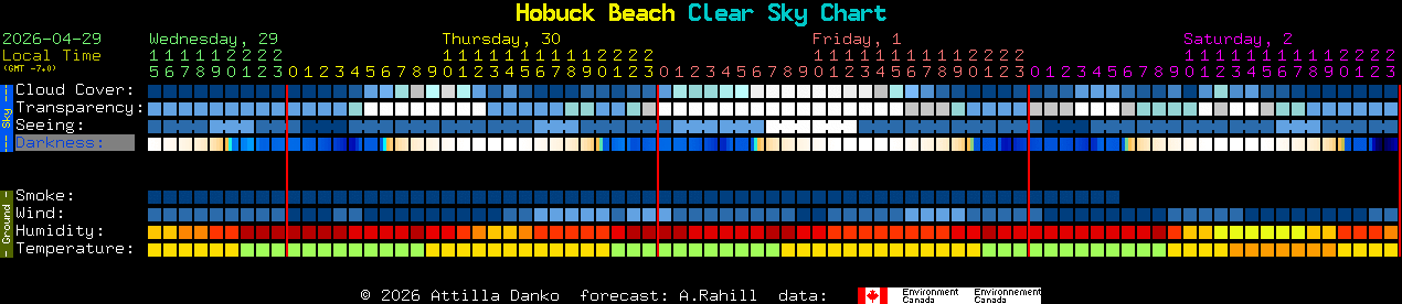 Current forecast for Hobuck Beach Clear Sky Chart