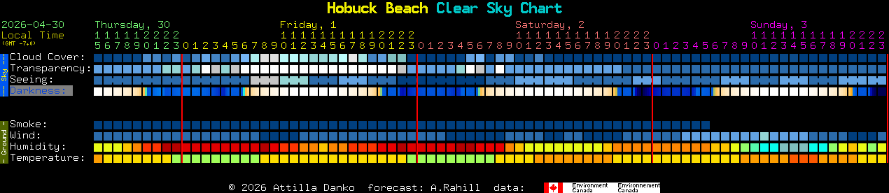 Current forecast for Hobuck Beach Clear Sky Chart