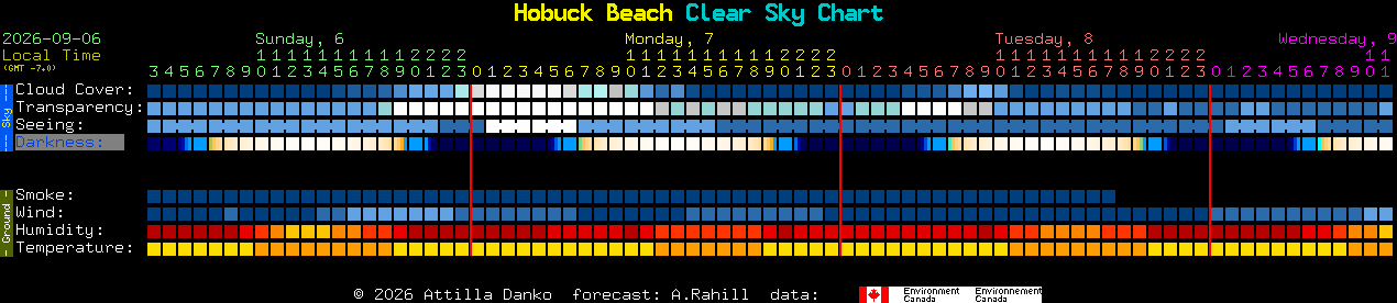 Current forecast for Hobuck Beach Clear Sky Chart