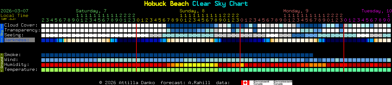 Current forecast for Hobuck Beach Clear Sky Chart