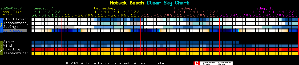 Current forecast for Hobuck Beach Clear Sky Chart