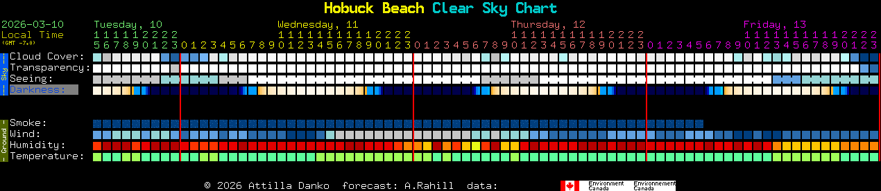 Current forecast for Hobuck Beach Clear Sky Chart