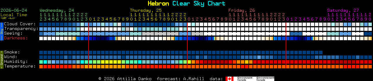 Current forecast for Hebron Clear Sky Chart