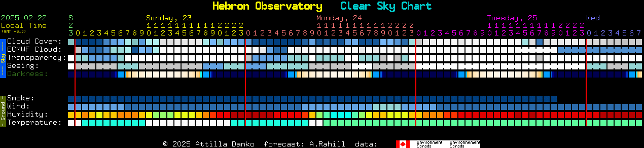 Current forecast for Hebron Observatory Clear Sky Chart