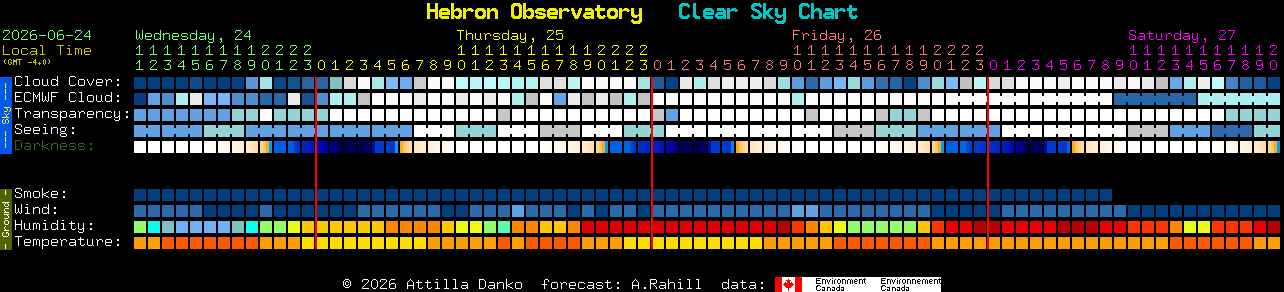 Current forecast for Hebron Observatory Clear Sky Chart