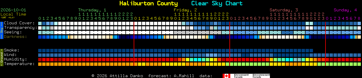 Current forecast for Haliburton County Clear Sky Chart