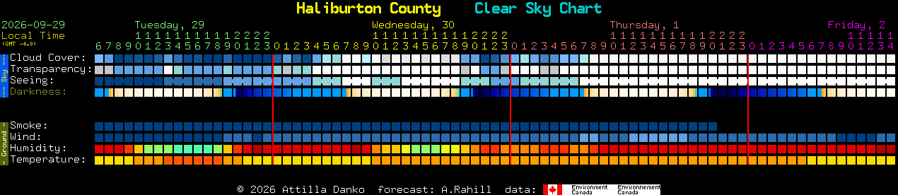Current forecast for Haliburton County Clear Sky Chart