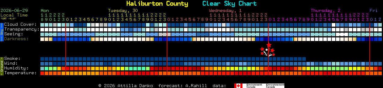 Current forecast for Haliburton County Clear Sky Chart