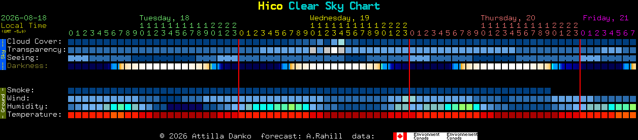 Current forecast for Hico Clear Sky Chart