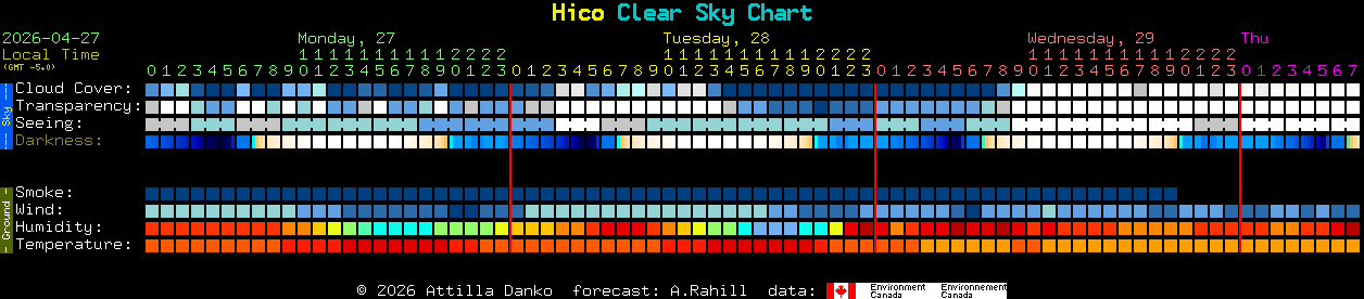 Current forecast for Hico Clear Sky Chart