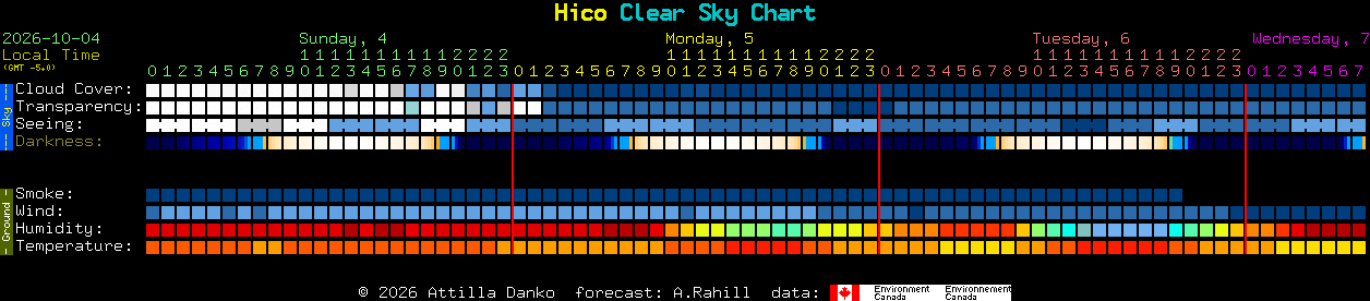 Current forecast for Hico Clear Sky Chart